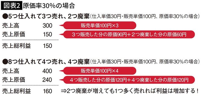 【図表2】原価率30%の場合
