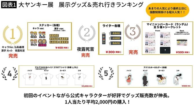 【図表1】大ヤンキー展 展示グッズ&売れ行きランキング