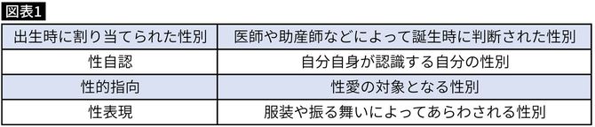 性の多様性の4要素