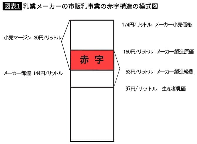 【図表1】乳業メーカーの市販乳事業の赤字構造の模式図