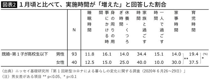 1月頃と比べて、実施時間が「増えた」と回答した割合