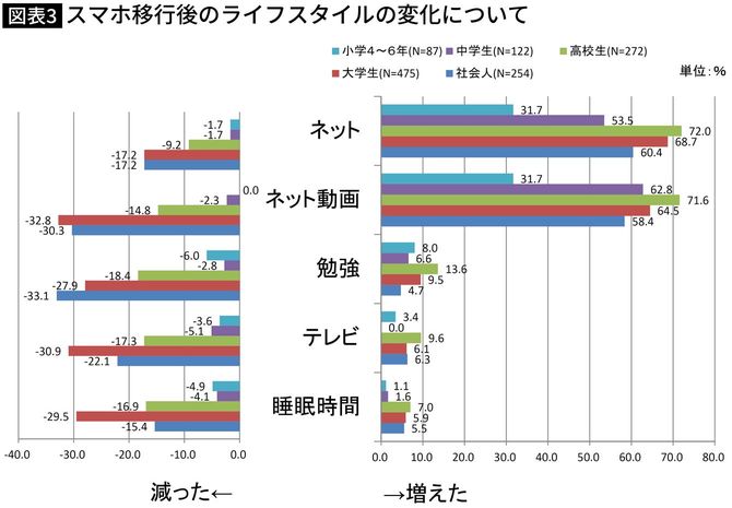 【図表3】スマホ移行後のライフスタイルの変化について
