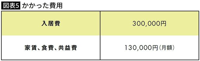 かかった費用・まぐのりあさん