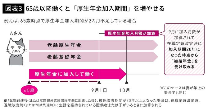【図表3】65歳以降働くと「厚生年金加入期間」を増やせる