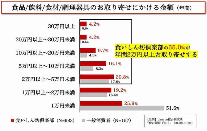 食品／飲料／食材／調理器具のお取り寄せにかける金額