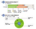図1:経営者も自民党を見放す!?<br>
図2:意外と多い大連立政権支持