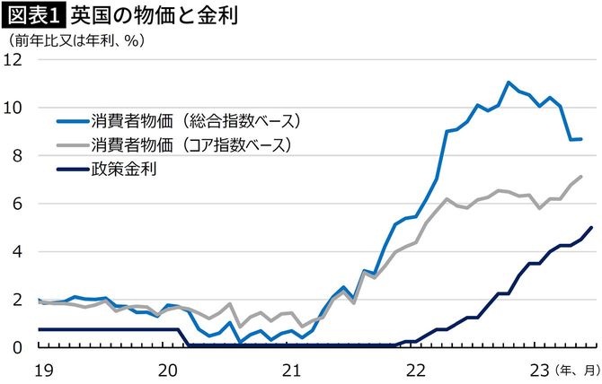 【図表】英国の物価と金利