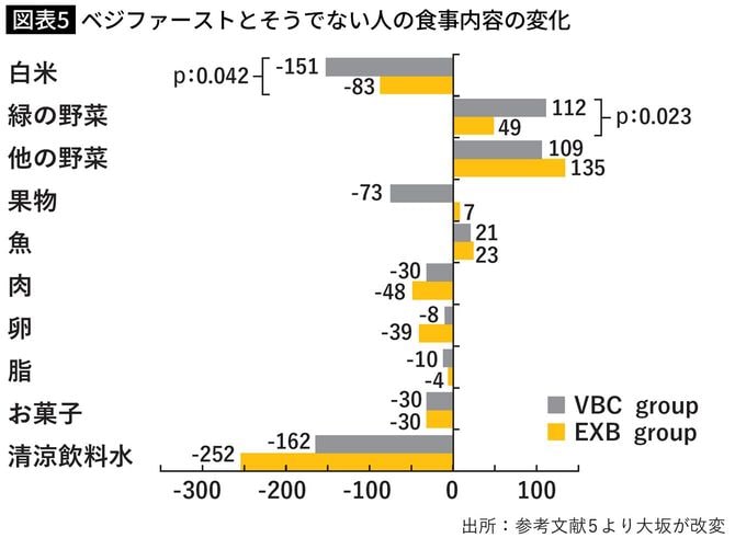 ベジファーストとそうでない人の食事内容の変化