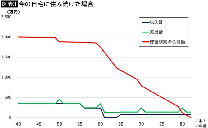 【図表】今の自宅に住み続けた場合