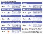 9業界・転職天気図「医薬・医療」以外も2010年に入り薄日が!