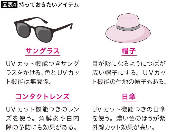 【図表4】持っておきたいアイテム