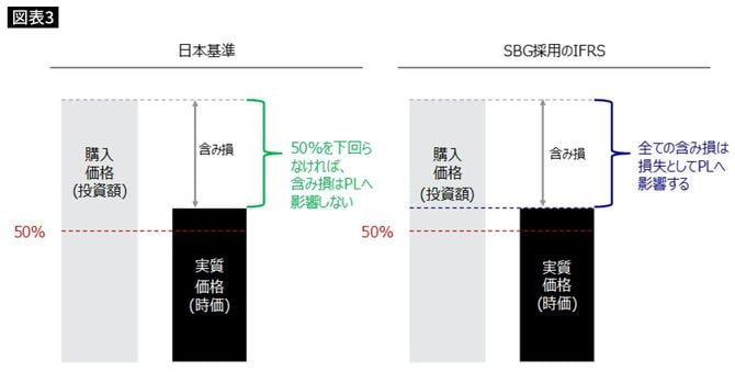 日本基準と、SBG採用のIFRS