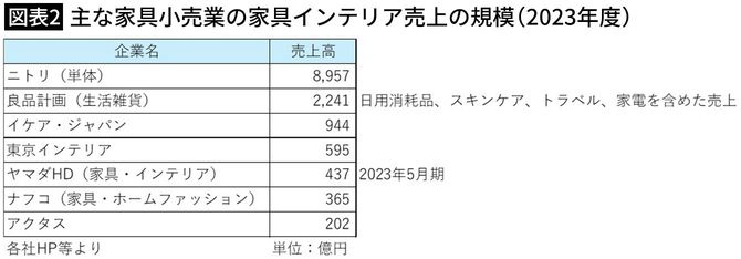 【図表2】主な家具小売業の家具インテリア売上の規模（2023年度）
