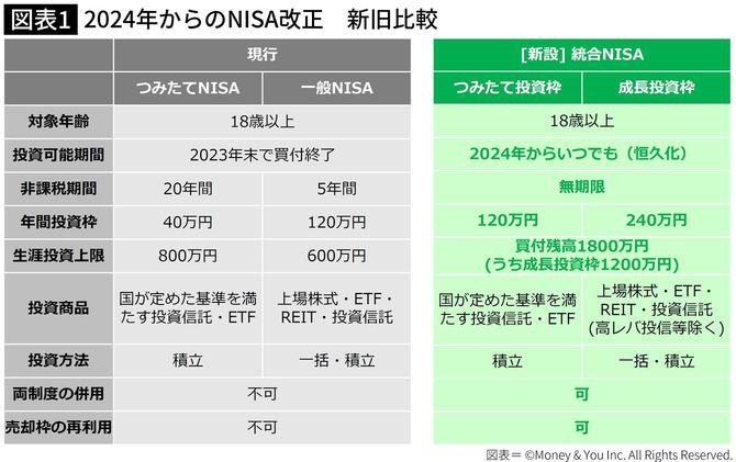 【図表】2024年からのNISA改正新旧比較
