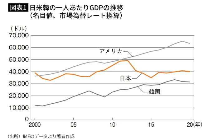 【図表1】日米韓の1人あたりGDPの推移