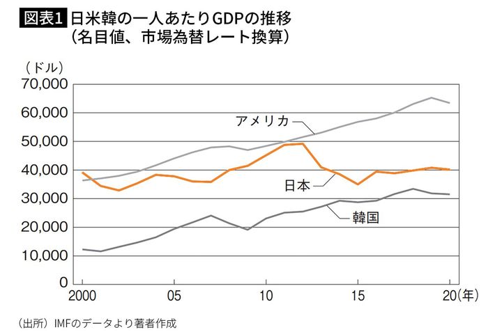 出典＝野口悠紀雄『<a href="https://www.amazon.co.jp/exec/obidos/ASIN/4833424517/presidentjp-22" target="_blank">日本が先進国から脱落する日</a>』（プレジデント社）