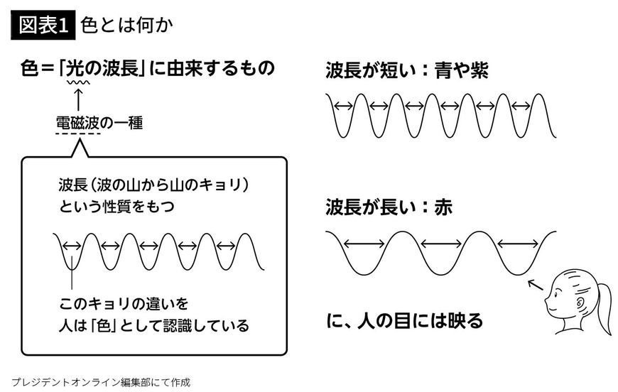 【図表1】色とは何か