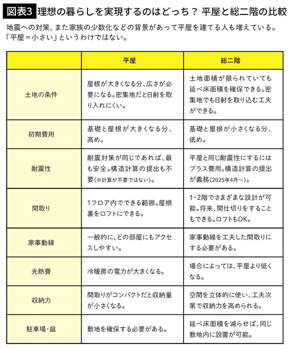 【図表3】理想の暮らしを実現するのはどっち？ 平屋と総二階の比較