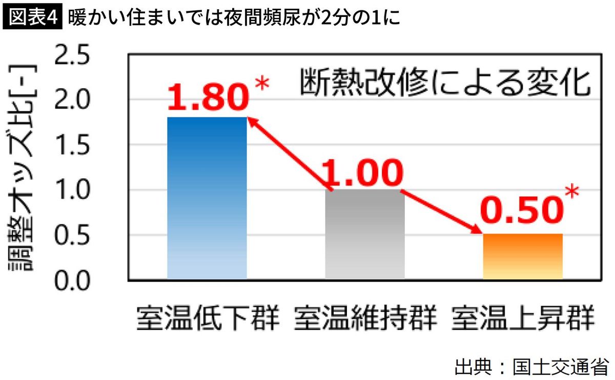 【図表5】暖かい住まいでは夜間頻尿が2分の1に