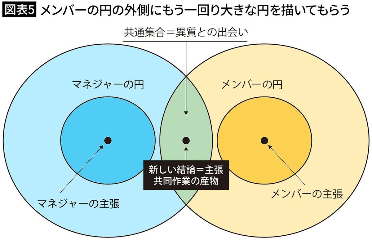 【図表5】メンバーの円の外側にもう一回り大きな円を描いてもらう