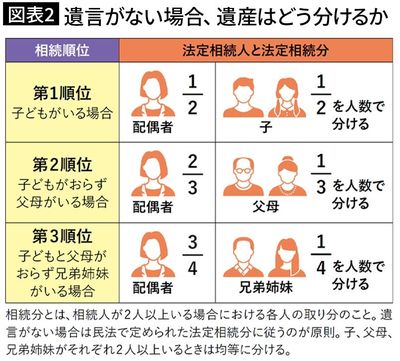 【図表2】遺言がない場合、遺産はどう分けるか