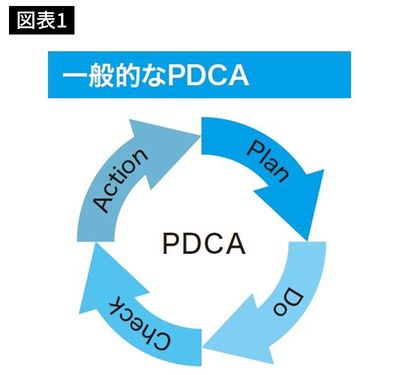 一般的なPDCA