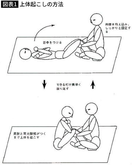【図表】上体起こしの方法