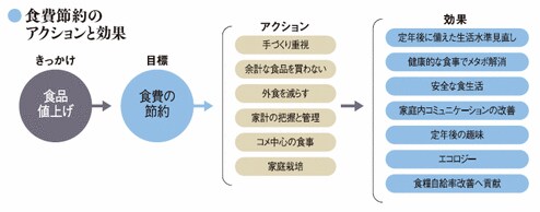 食費節約のアクションと効果