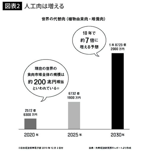 人工肉は増える
