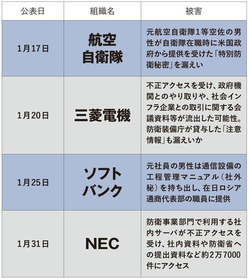 重大な情報漏えい事案等が4件も公表された