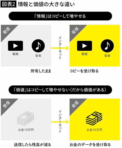 【図表2】情報と価値の大きな違い