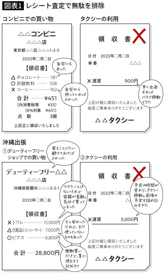【図表1】レシート査定で無駄を排除