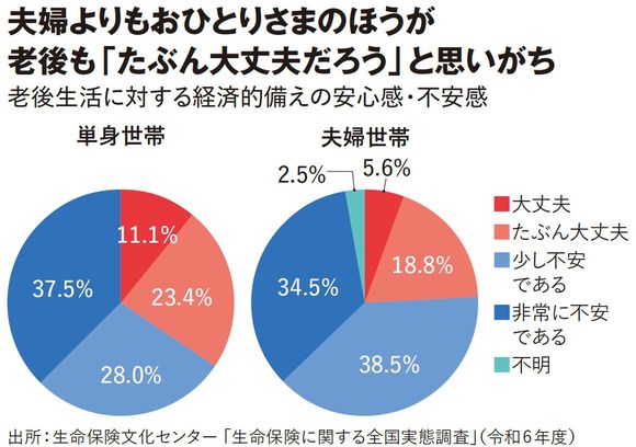 【図表】夫婦よりもおひとりさまのほうが 老後も「たぶん大丈夫だろう」と思いがち