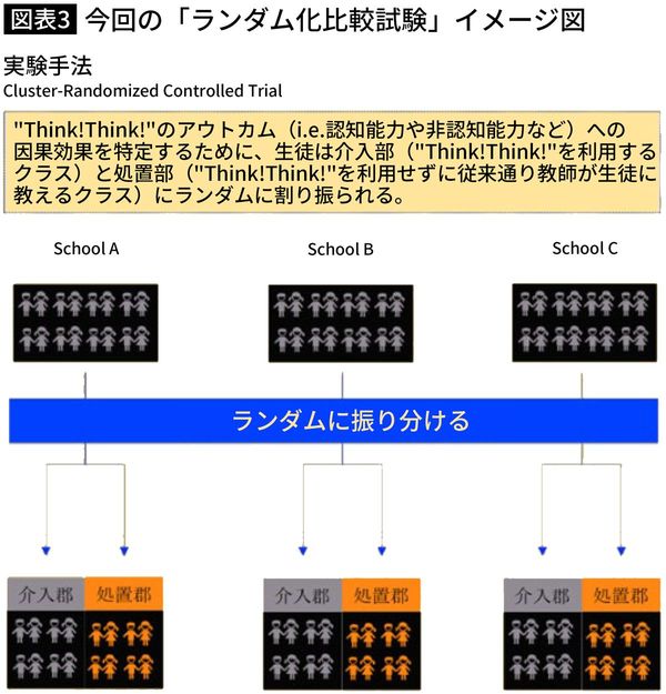 今回の「ランダム化比較試験」イメージ図