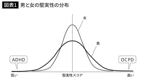 男と女の堅実性の分布
