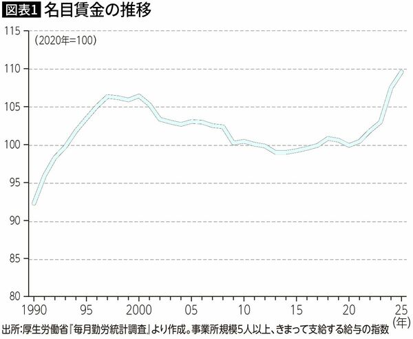 【図表1】名目賃金の推移