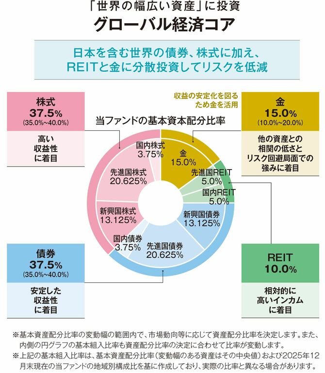 【図表3】「世界の幅広い資産」に投資グローバル経済コア
