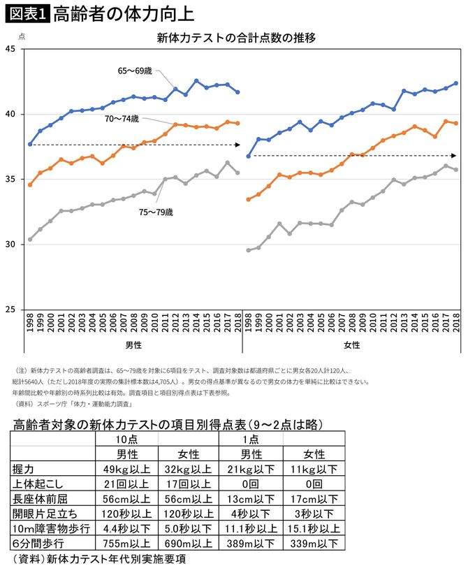 高齢者の体力向上