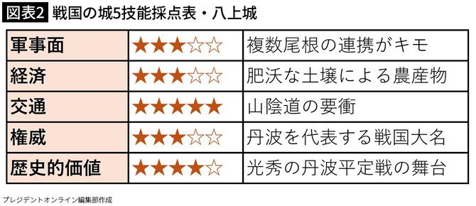【図表2】戦国の城5技能採点表・八上城