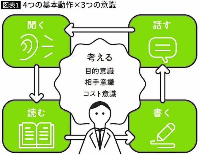【図表】4つの基本動作×3つの意識
