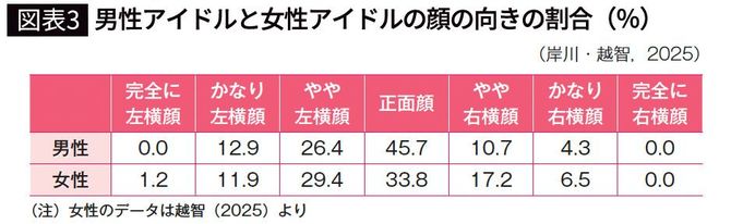 【図表3】男性アイドルと女性アイドルの顔の向きの割合(%)