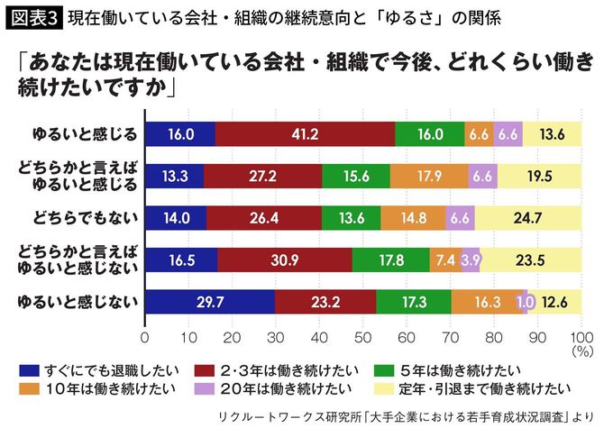 現在働いている会社・組織の継続意向と「ゆるさ」の関係