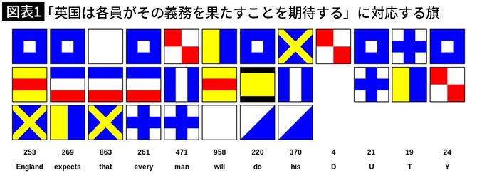 トラファルガー海戦の開戦時、ネルソン提督が各艦を激励するために出した信号旗