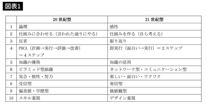 20世紀型企業と21世紀型企業の比較10項目
