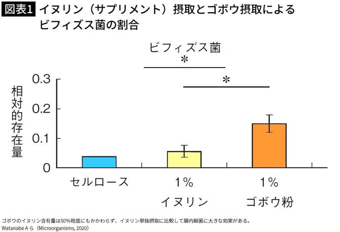 【図表1】イヌリン(サプリメント)摂取とゴボウ摂取によるビフィズス菌の割合