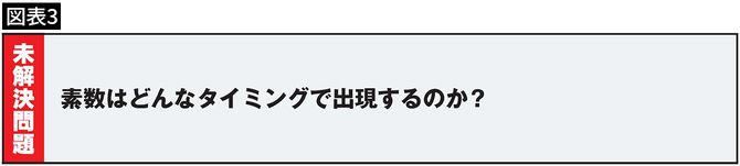 【図表3】素数最大の謎
