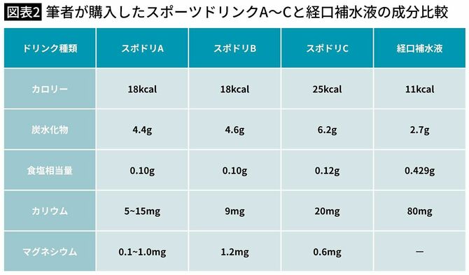 【図表2】筆者が購入したスポーツドリンクA~Cと経口補水液の成分比較