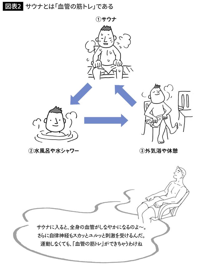 サウナとは「血管の筋トレ」である