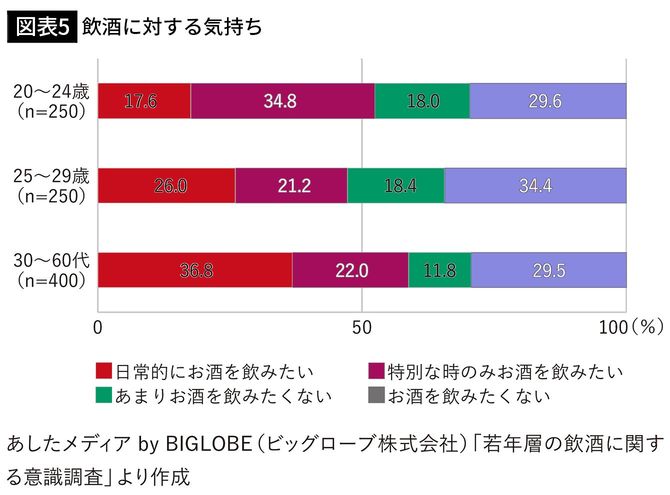 【図表5】飲酒に対する気持ち