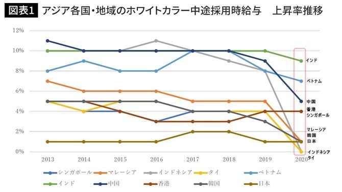 アジア各国・地域のホワイトカラー中途採用時給与　上昇率推移